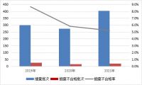2021年建筑材料产品质量国家监督抽查情况通报