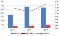 2021年建筑材料产品质量国家监督抽查情况通报