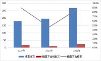 2021年建筑材料产品质量国家监督抽查情况通报