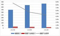 2021年建筑材料产品质量国家监督抽查情况通报
