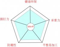 想要一款全能型板材,就用千年舟LSB高能家居板