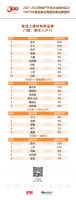 星月安防入选“2022开发企业综合实力TOP500首选供应商·室内木门类”