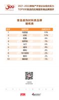 特普丽入选“2022开发企业综合实力TOP500首选供应商·墙纸类”