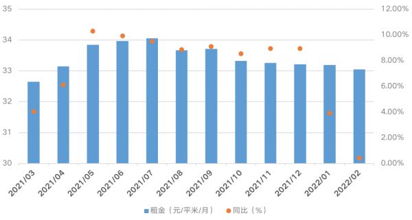 数据来源：克而瑞租售