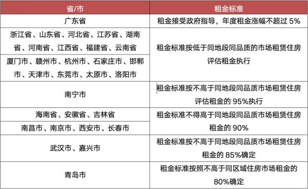 信息来源：各地公布的保障性租赁实施意见或征求意见稿