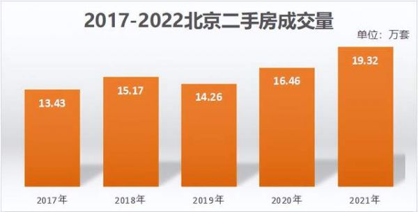    数据来源：北京住建委官网