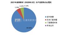 豪美新材：2021年实现净利润1.39亿元，同比增长20.03%