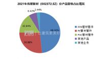 伟星新材：2021年实现净利润12.23亿元，同比增长2.58%