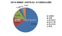 北新建材：2021年实现净利润35.10亿元，同比增长22.67%