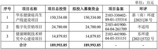 慕思IPO拟募资约19亿元