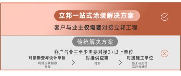 14.【0406新闻稿】助力旧房改造民生工程发展 立邦创新性打造城市更新改造一站式涂装解决方案608.png