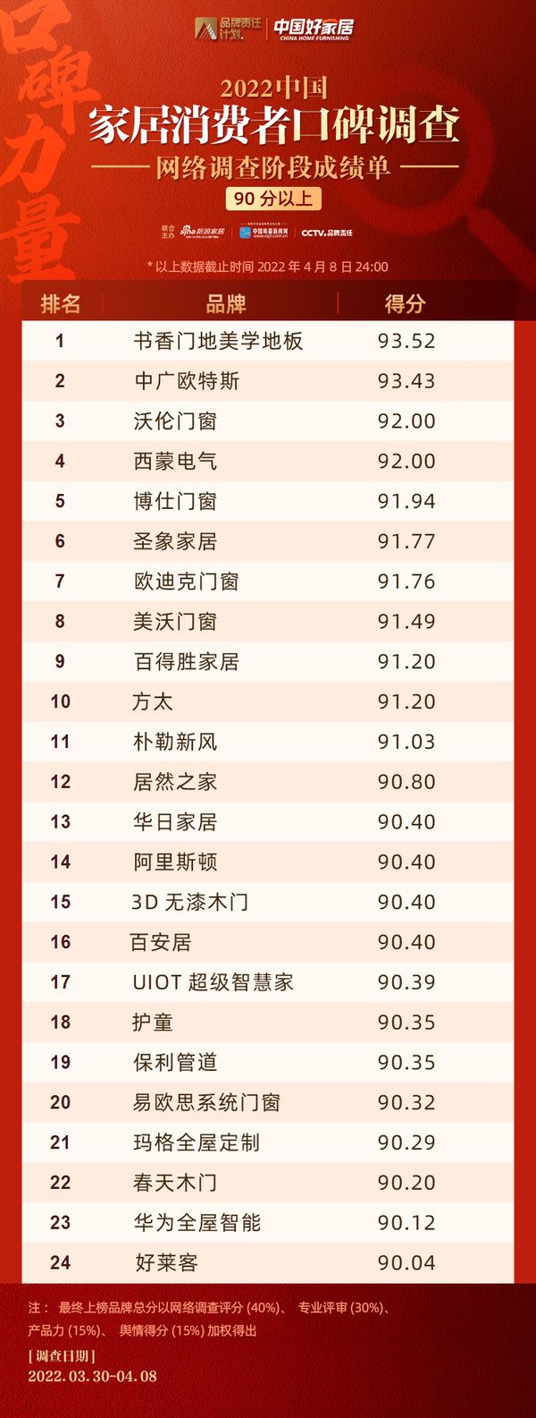 线上调查阶段得分90分以上品牌