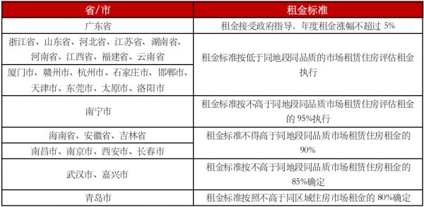 信息来源：各地公布的保障性租赁实施意见或征求意见稿