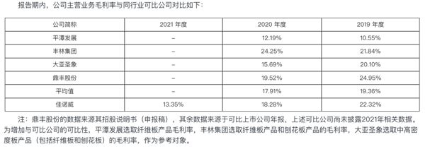 佳诺威主营业务毛利率对比