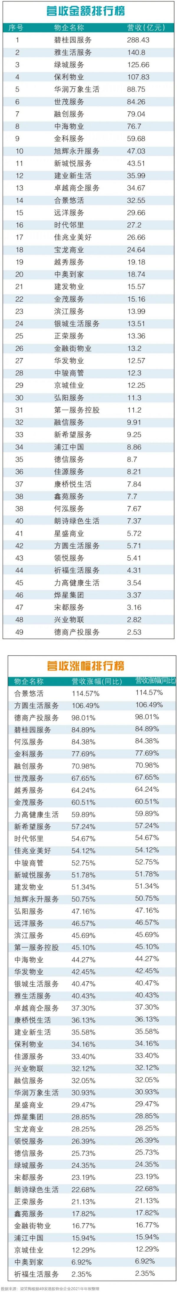    数据来源：梁笑梅根据49家港股物业企业2021年年报整理