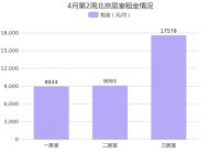 4月第2周北京租金环比总体呈下降趋势，怀柔租金变动幅度最大！