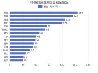 4月第2周北京租金环比总体呈下降趋势，怀柔租金变动幅度最大！