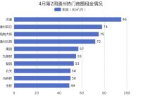 4月第2周北京通州租金环比总体呈上涨趋势，次渠租金排名第一！