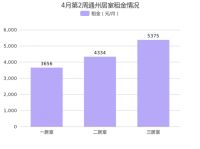 4月第2周北京通州租金环比总体呈上涨趋势，次渠租金排名第一！
