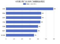 4月第2周北京门头沟租金环比总体呈上涨趋势，永定租金排名第一！