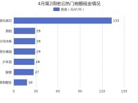 4月第2周北京密云租金环比总体呈上涨趋势，密云其它租金排名第一！