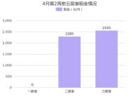 4月第2周北京密云租金环比总体呈上涨趋势，密云其它租金排名第一！