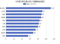 4月第2周北京石景山租金环比总体呈上涨趋势，石景山其它租金排名第一！