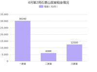 4月第2周北京石景山租金环比总体呈上涨趋势，石景山其它租金排名第一！