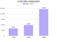 4月第2周北京顺义租金环比总体呈下降趋势，中央别墅区租金排名第一！