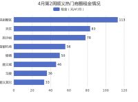 4月第2周北京顺义租金环比总体呈下降趋势，中央别墅区租金排名第一！