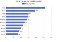 4月第2周北京房山租金环比总体呈上涨趋势，长阳租金排名第一！