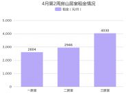 4月第2周北京房山租金环比总体呈上涨趋势，长阳租金排名第一！