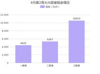 4月第2周北京大兴租金环比总体呈上涨趋势，亦庄租金排名第一！