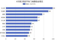 4月第2周北京昌平租金环比总体呈下降趋势，立水桥租金排名第一！