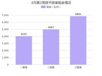 4月第2周北京昌平租金环比总体呈下降趋势，立水桥租金排名第一！