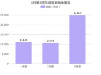 4月第2周北京东城租金环比总体呈下降趋势，交道口租金排名第一！