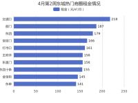 4月第2周北京东城租金环比总体呈下降趋势，交道口租金排名第一！
