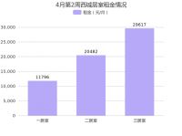 4月第2周北京西城租金环比总体呈下降趋势，新街口租金排名第一！