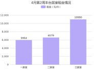 4月第2周北京丰台租金环比总体呈下降趋势，右安门外租金排名第一！