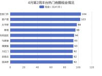 4月第2周北京丰台租金环比总体呈下降趋势，右安门外租金排名第一！