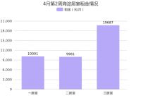 4月第2周北京海淀租金环比总体呈下降趋势，二里庄租金排名第一！