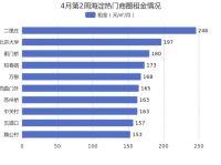 4月第2周北京海淀租金环比总体呈下降趋势，二里庄租金排名第一！