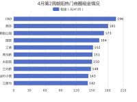 4月第2周北京朝阳租金环比总体呈下降趋势，CBD租金排名第一！