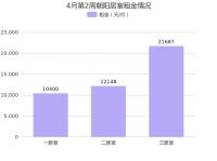 4月第2周北京朝阳租金环比总体呈下降趋势，CBD租金排名第一！