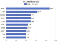 北京石景山八大处4月第2周租金91元/㎡/月，环比上周下降