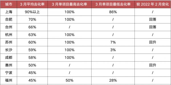 数据来源：CRIC调研