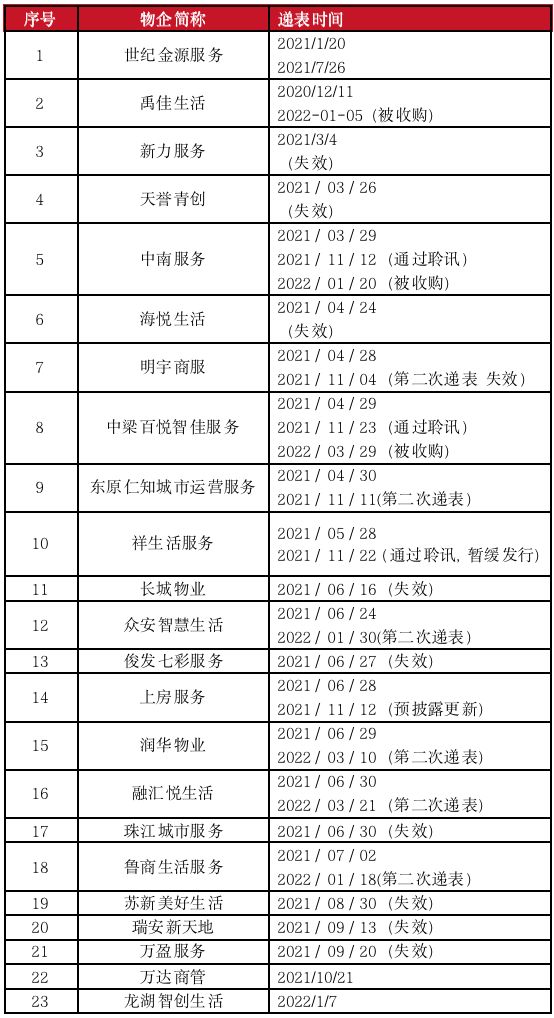 数据来源：克而瑞物管&中物研协整理