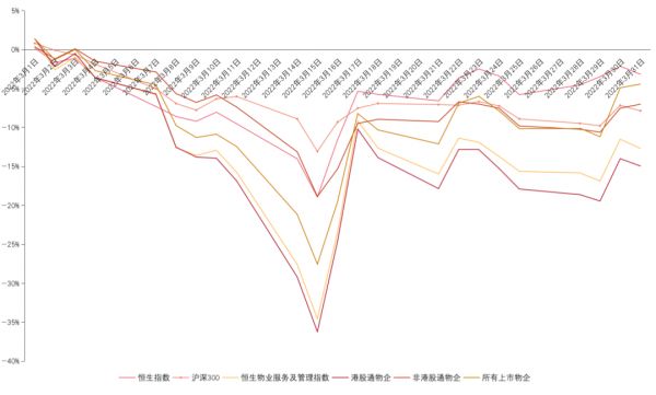 数据来源：Wind，中物研协&克而瑞物管整理