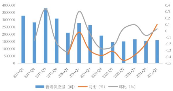 数据来源：克而瑞租售