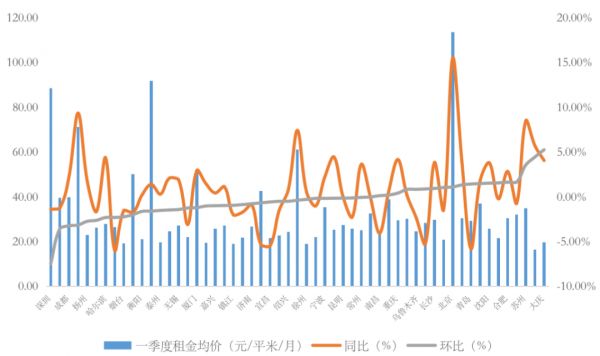 数据来源：克而瑞租售